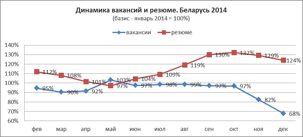 Беларусь результаты. Динамика вакансий и резюме. Рынок труда в Белоруссии.